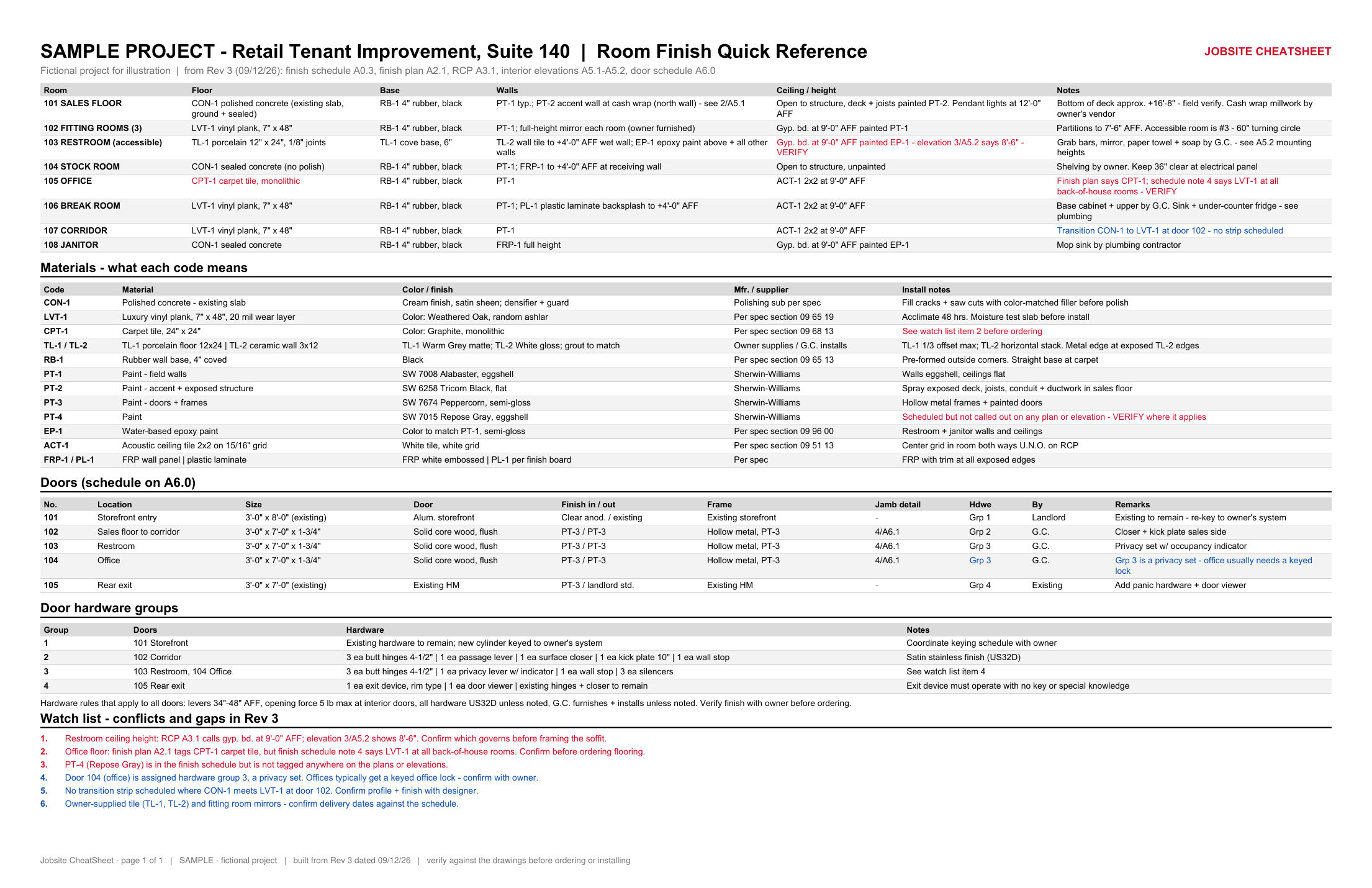 Sample Jobsite CheatSheet for a fictional retail tenant improvement: room finish table, materials legend, door schedule, hardware groups and a watch list with conflicts in red.